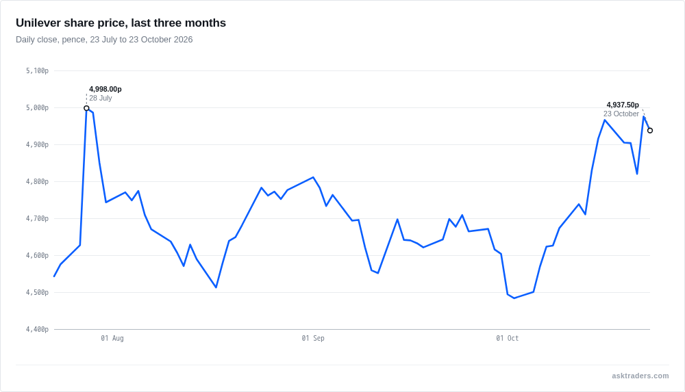 Line chart of Unilever daily closing share price in pence, 23 July to 23 October 2026
