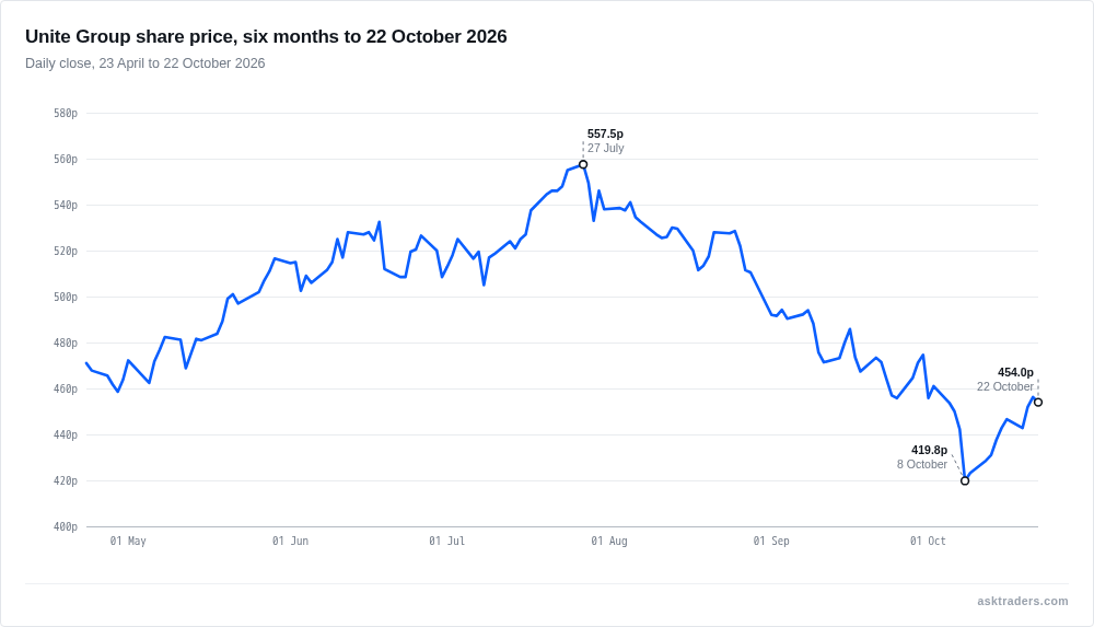 Chart of Unite Group's share price over the six months to 22 October 2026.