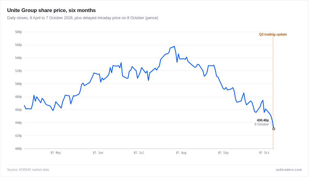 Line chart of Unite Group share price in pence over six months, falling from about 557p in late July to about 430p in early trade on 8 October 2026