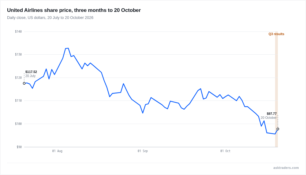 Line chart of United Airlines daily closing share price from July to October 2026, falling from about $117 to $98