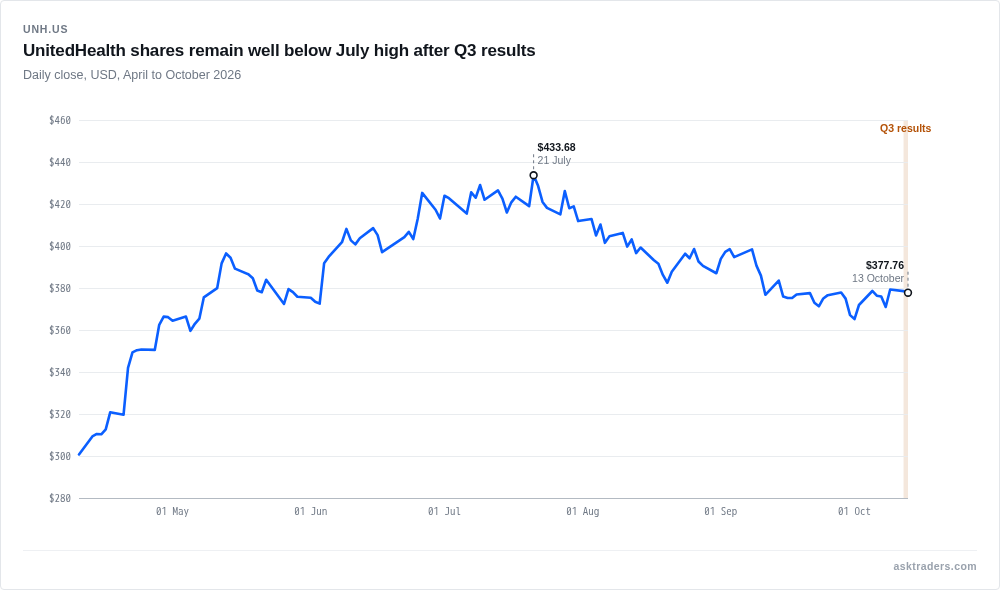 Chart of UnitedHealth's share price showing it closing well below its July high after third-quarter results