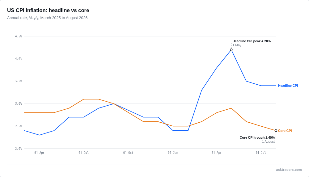 Line chart of US headline and core CPI inflation, March 2025 to August 2026, showing headline rising to 4.2% in May 2026 and easing to 3.4% in August while core eases to 2.4%