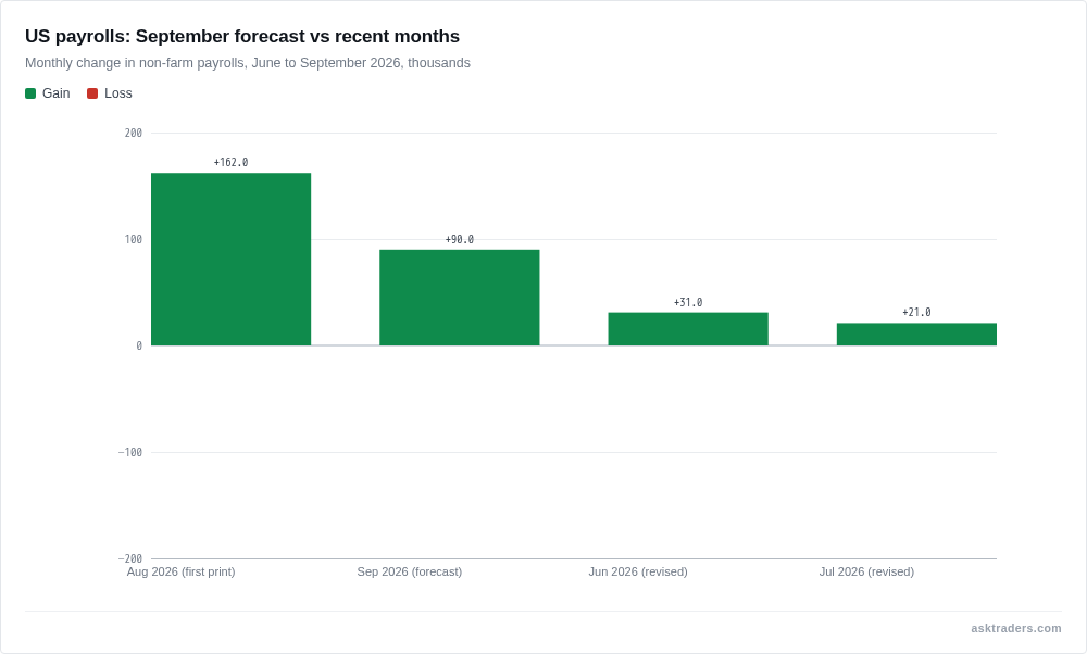Bar chart of US monthly payroll changes: 31,000 in June, 21,000 in July, 162,000 in August and a 90,000 forecast for September