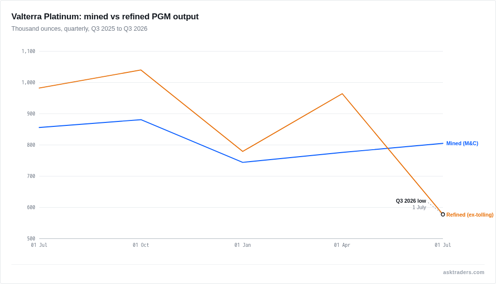Chart of Valterra Platinum quarterly M&C and refined PGM production, with refined output falling to 576.9 thousand ounces in Q3 2026