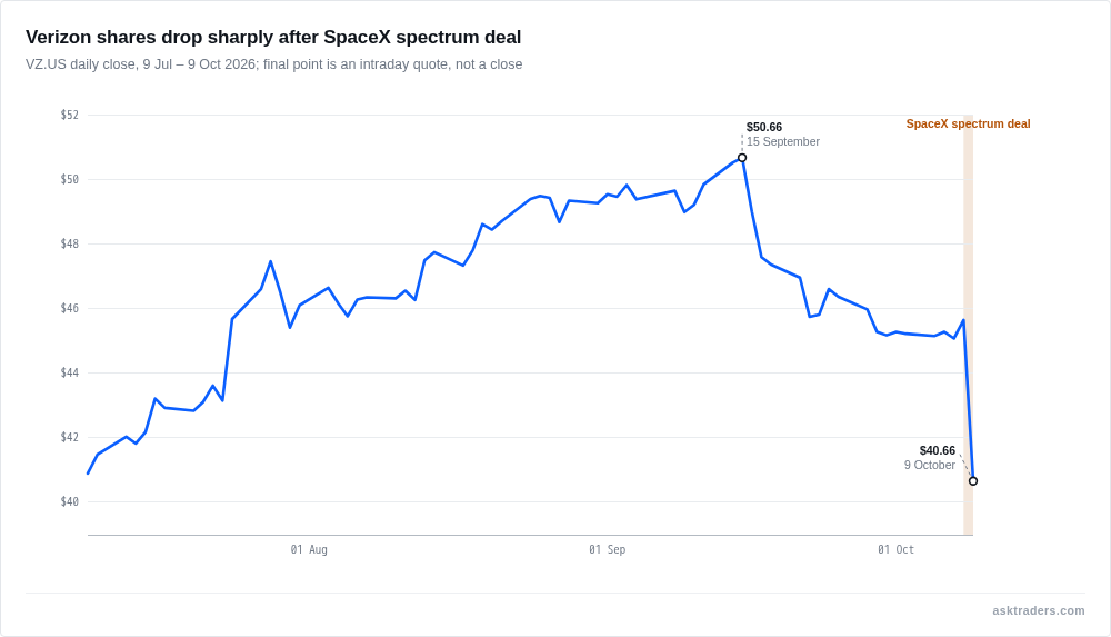 Line chart of Verizon's share price falling sharply today after SpaceX's spectrum announcement, well below its mid-September high