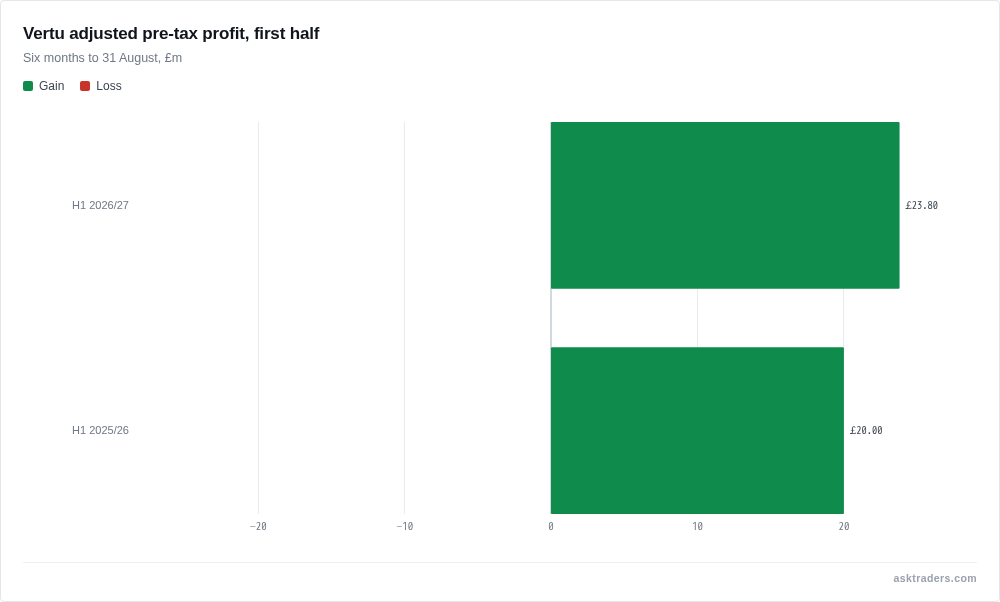 Bar chart of Vertu Motors adjusted pre-tax profit: £20.0m in the six months to 31 August 2025 and £23.8m in the same period of 2026