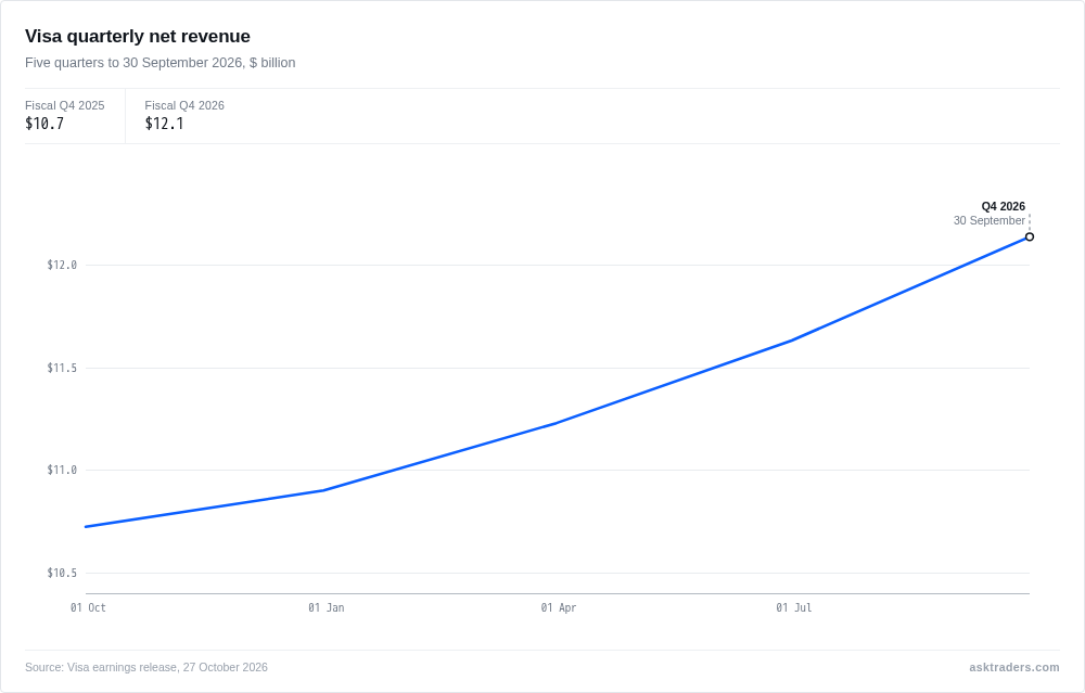 Line chart of Visa quarterly net revenue rising from $10.7bn to $12.1bn over five quarters to September 2026