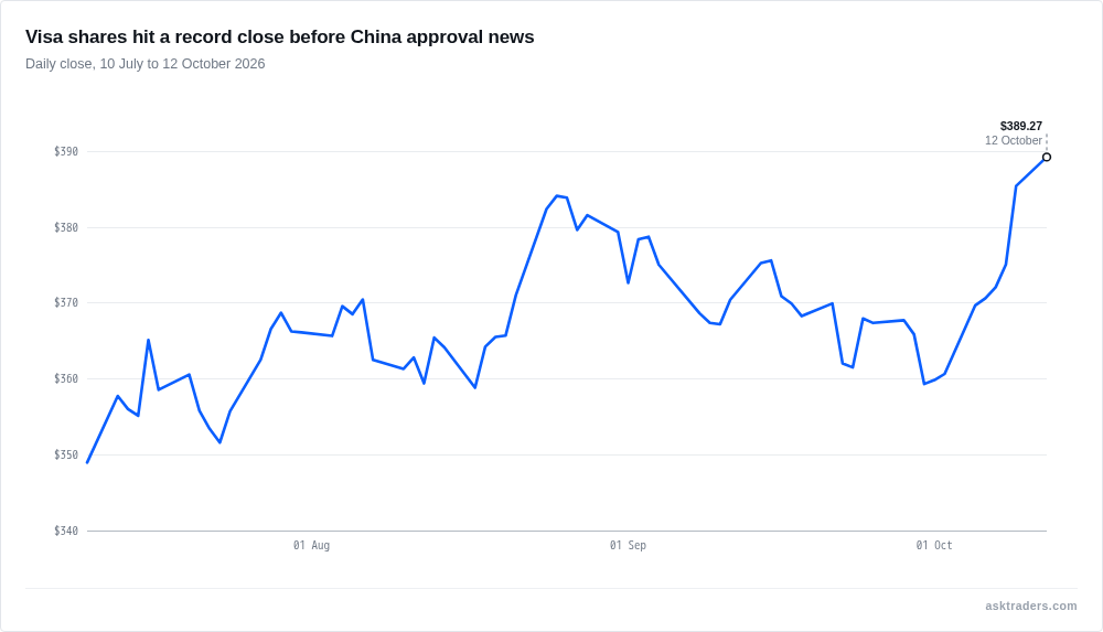 Line chart of Visa share price daily closes from July to October 2026 rising to 389.27 dollars on 12 October