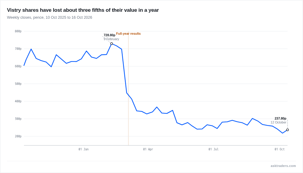Line chart of Vistry weekly share price in pence, October 2025 to October 2026