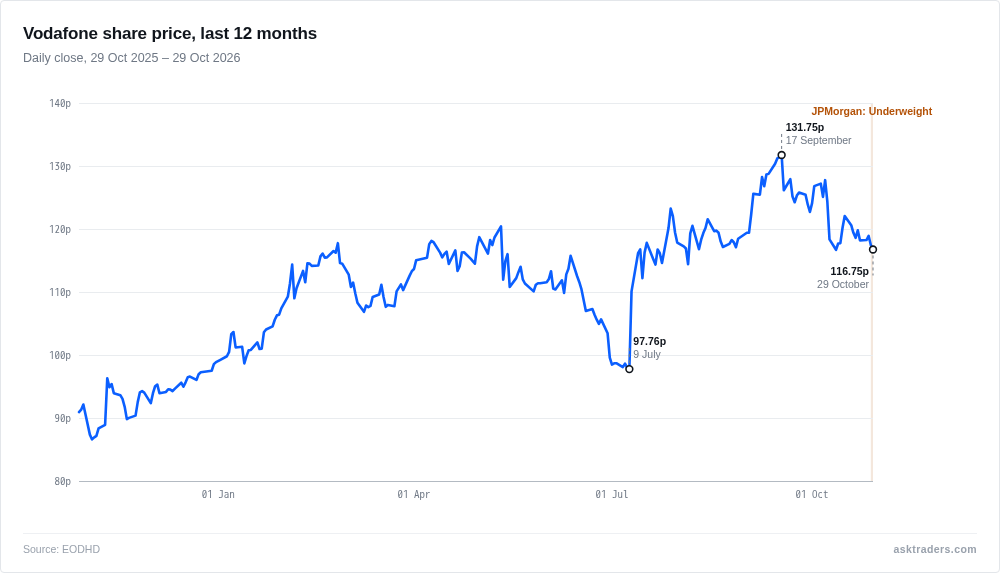 Line chart of Vodafone's share price over twelve months, rising from July to a September peak before easing back