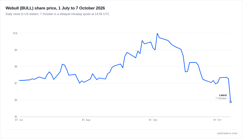 Line chart of Webull share price from July to October 2026 showing a sharp drop on 7 October