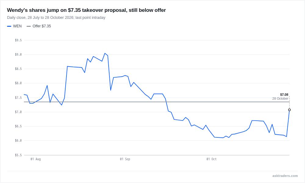 Line chart of Wendy's share price over three months showing the jump on 28 October 2026 towards the $7.35 offer
