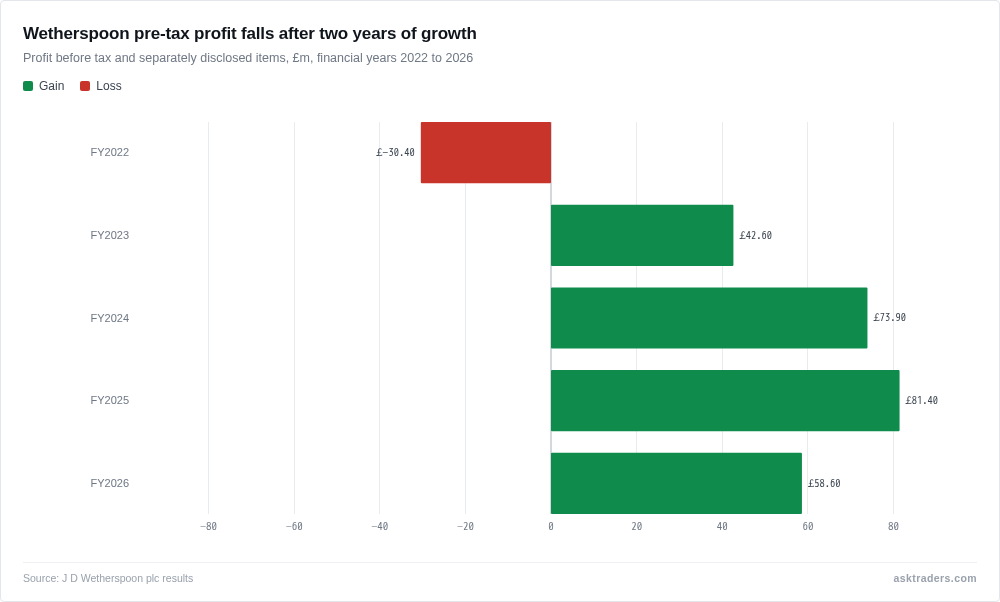 Bar chart of Wetherspoon profit before tax and separately disclosed items, rising from a £30.4m loss in FY2022 to £81.4m in FY2025 before falling to £58.6m in FY2026.