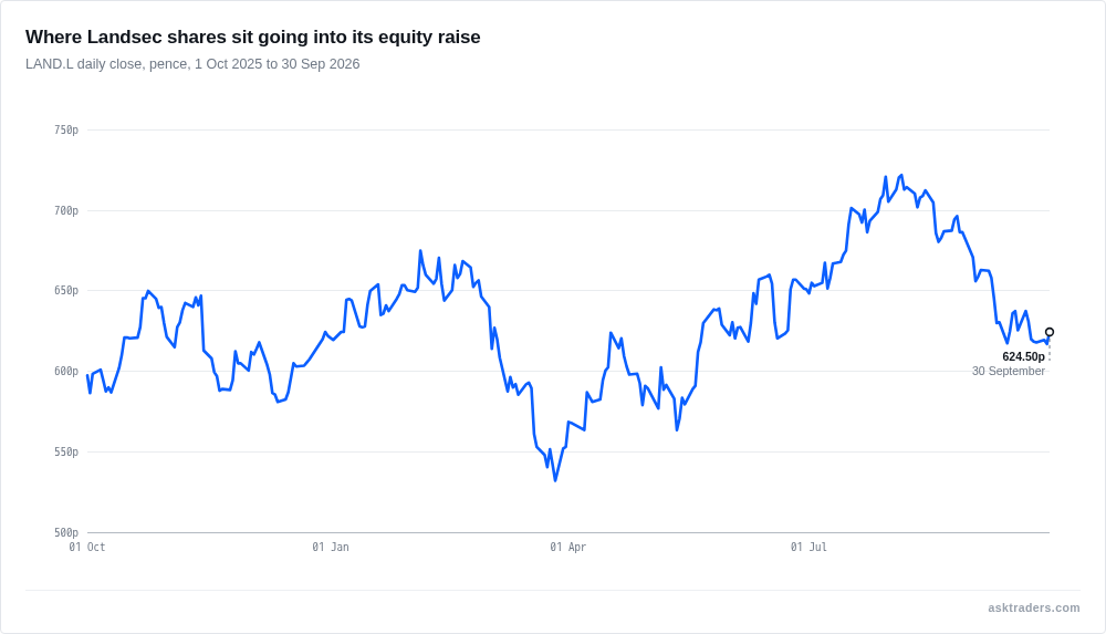 Line chart of Landsec daily share price in pence from October 2025 to September 2026, ending at 624.5p before the equity raise announcement