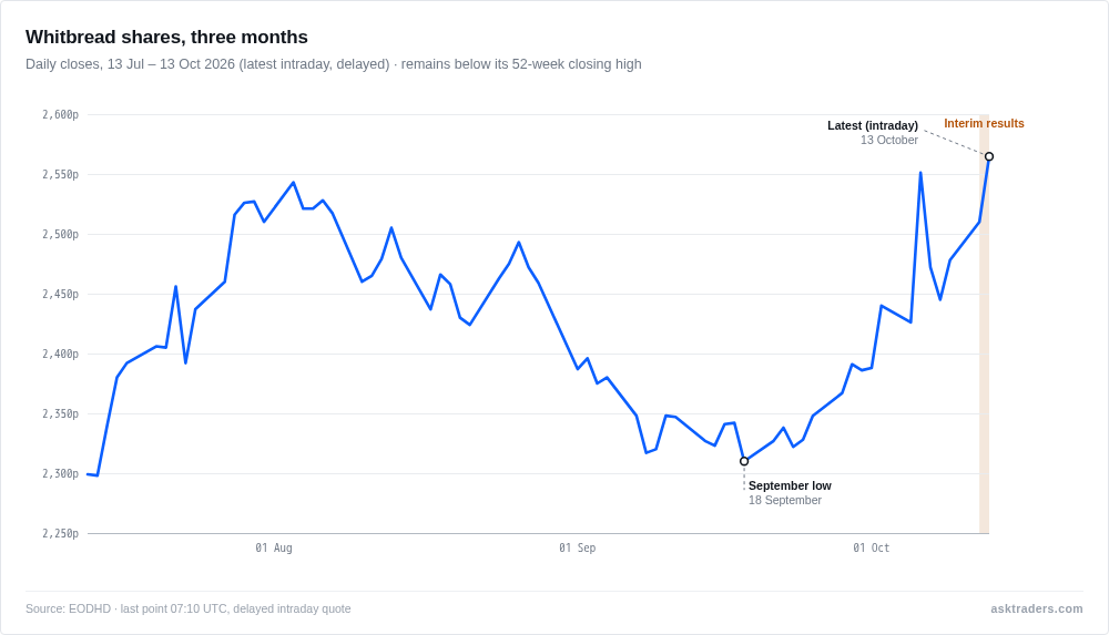 Line chart of Whitbread share price over three months, ending at 2,554p on results day.