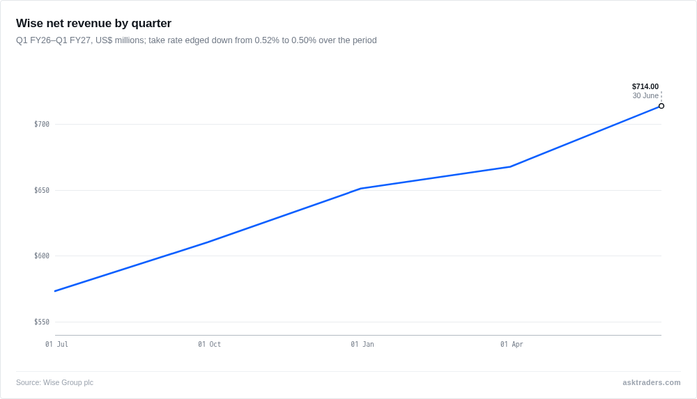 Line chart of Wise quarterly net revenue rising steadily over five quarters
