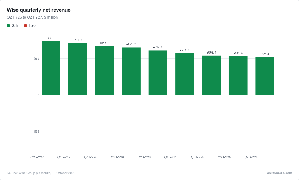 Column chart of Wise quarterly net revenue in US dollars, rising from $532.6m in Q2 FY25 to $739.1m in Q2 FY27.