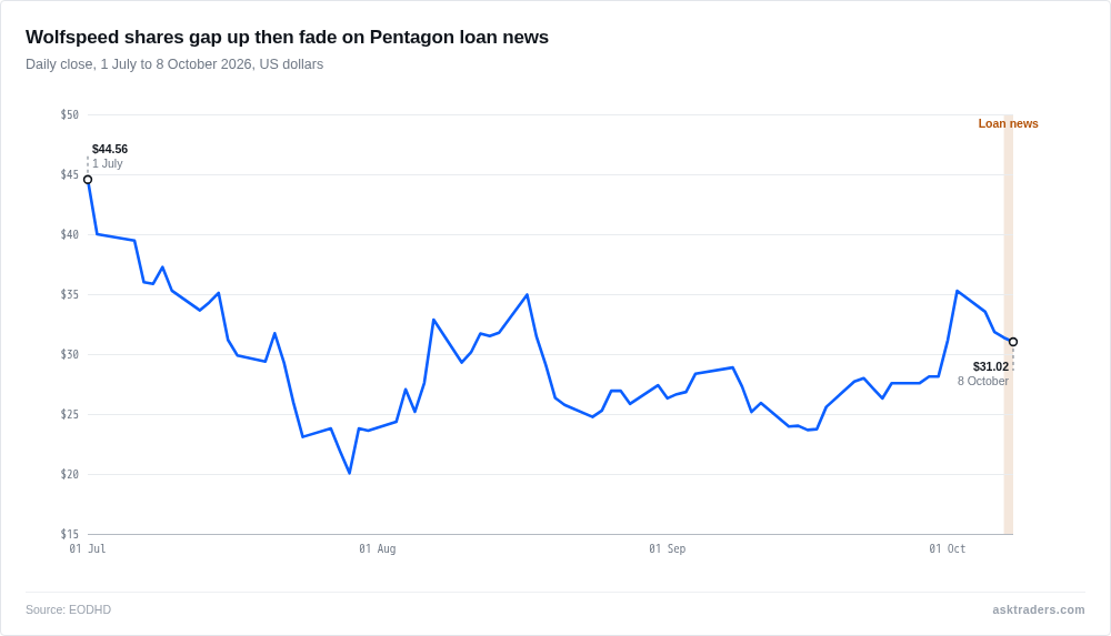 Line chart of Wolfspeed daily closing share price from July to 8 October 2026, with the 8 October loan-news session marked