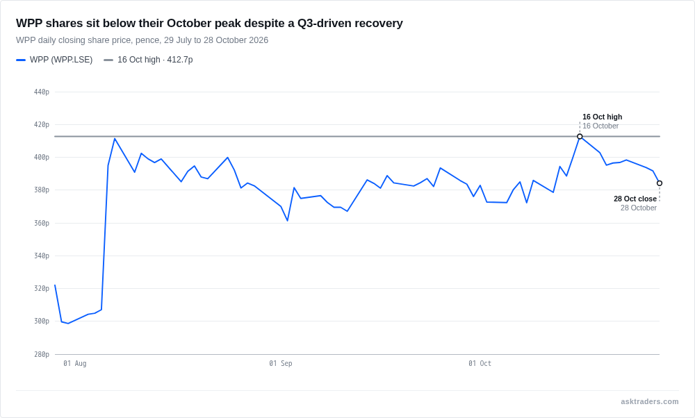Line chart of WPP daily closing share price in pence from late July to 28 October 2026, showing a jump in early August and a peak on 16 October