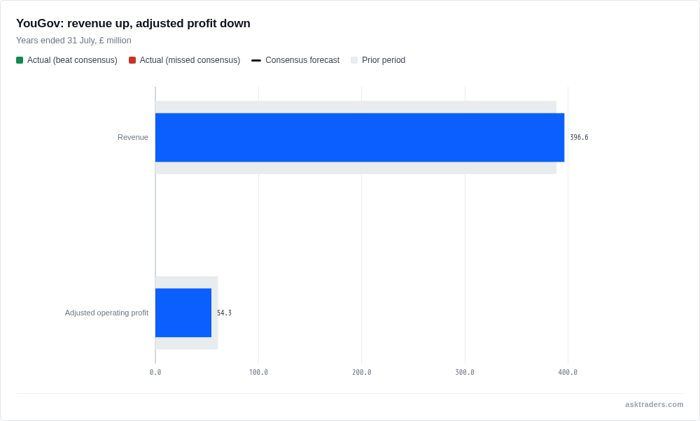 Bullet chart showing YouGov revenue rising and adjusted operating profit falling between FY25 and FY26