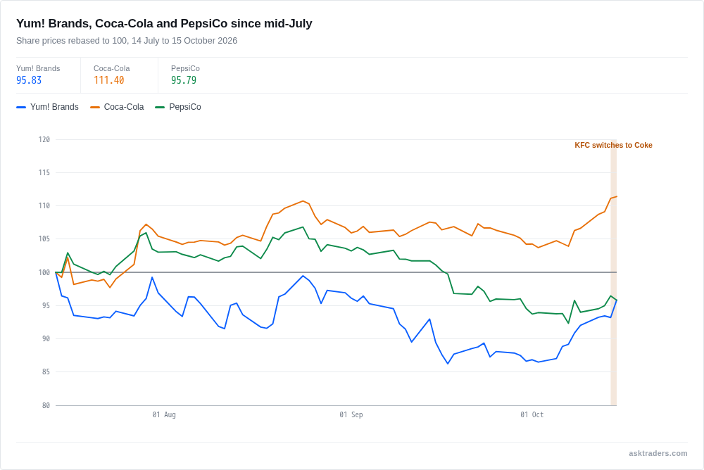 Line chart of Yum! Brands, Coca-Cola and PepsiCo share prices rebased to 100 since mid-July, with Coca-Cola well above the other two