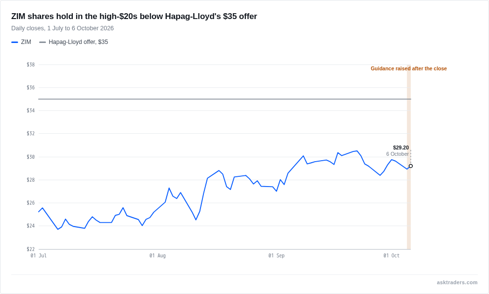 Line chart of ZIM daily closing share price from July to October 2026 against the $35 Hapag-Lloyd offer