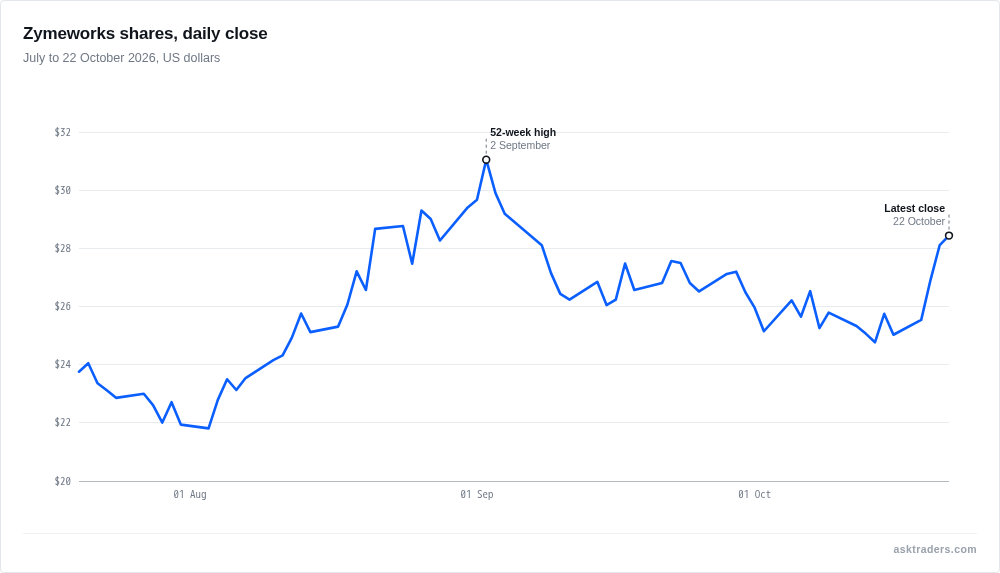 Line chart of Zymeworks (ZYME.US) daily closing price from late July to 22 October 2026